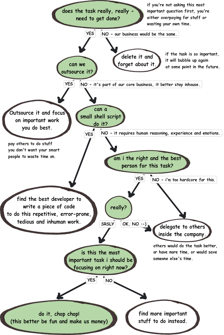 My Art of Positive Laziness - A Tasks Flowchart